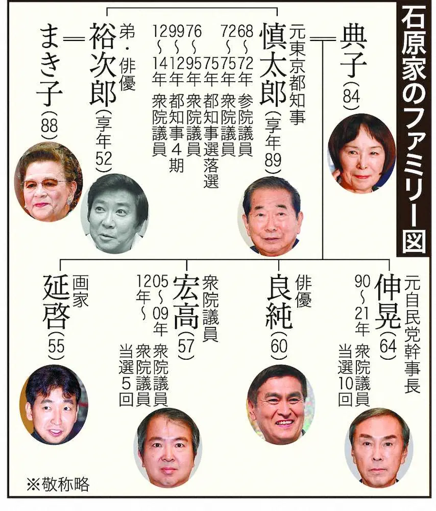 石原 家 家 系図